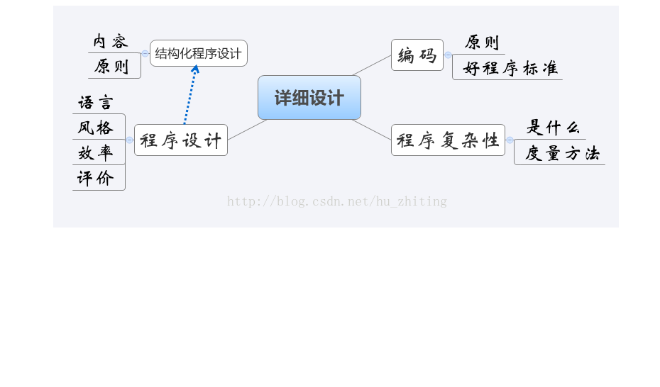 软件工程学习之初