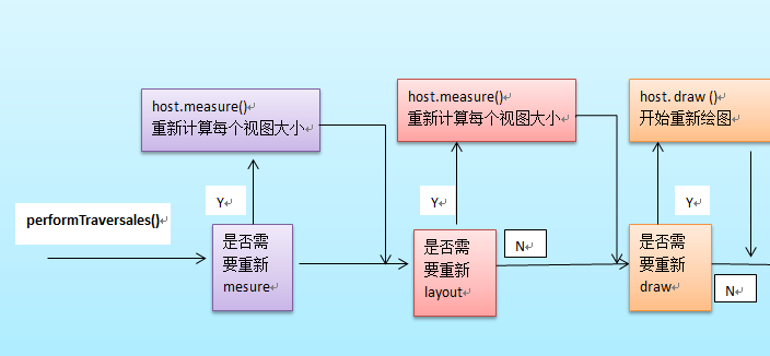 View绘制流程图