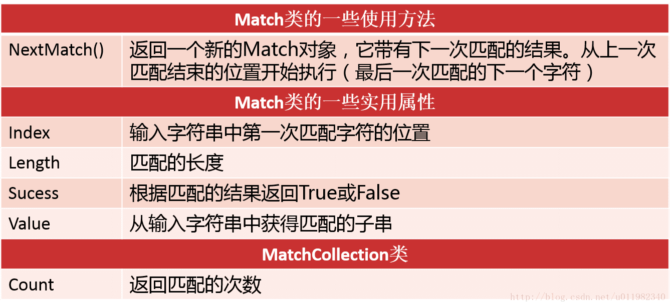Match类和MatchCollection类