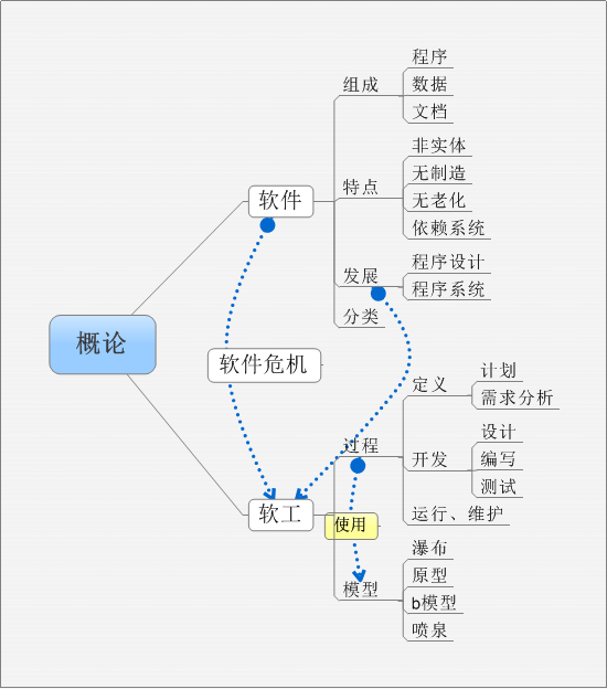 软工视频 之 初识