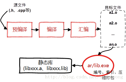 共享库生成图示