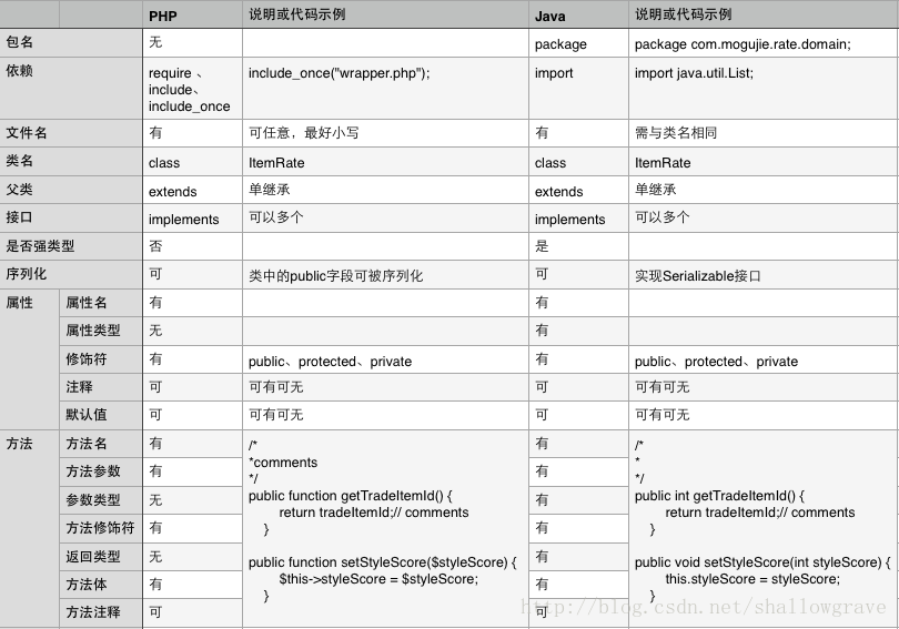 
			
				码农拾遗之Java代码转PHP代码			