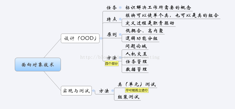 软工视频学习之中