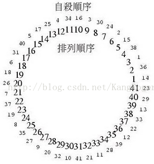 
			
				约瑟夫环问题			