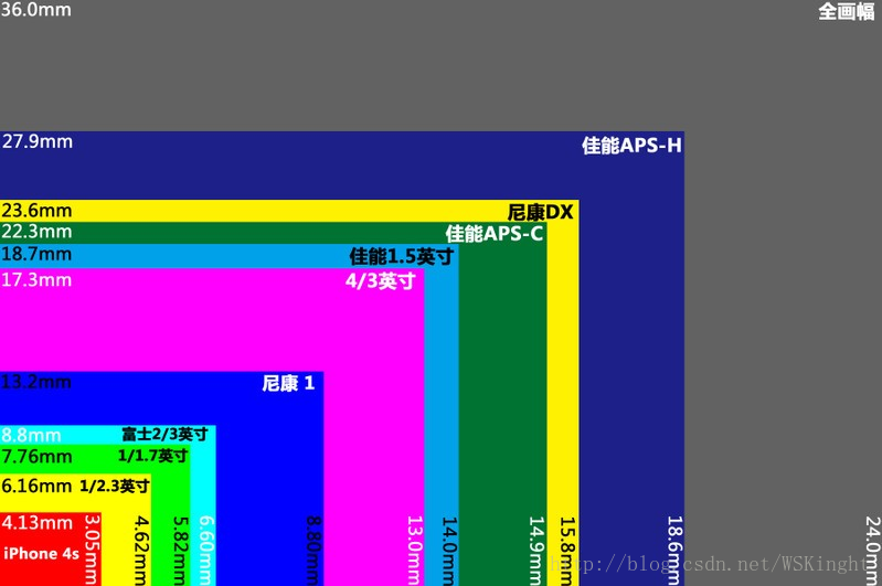 传感器尺寸对比图