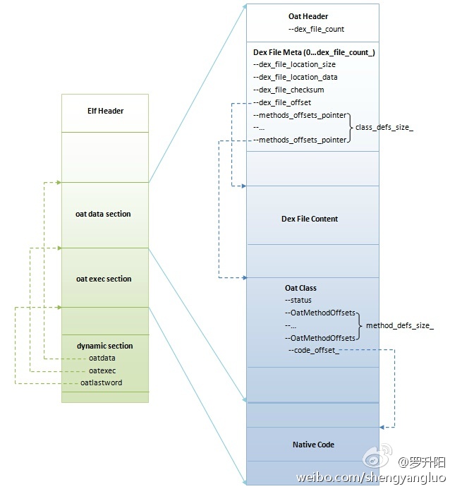 Android oat file format