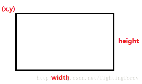 Opencv学习笔记 函数学习 十六 Rect参数介绍 无敌三脚猫的专栏 Csdn博客 Opencv Rect参数