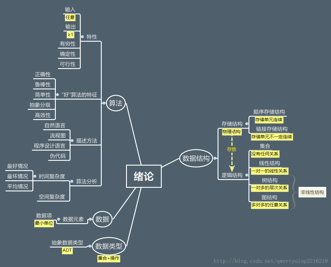 數據結構第一章緒論思維導圖