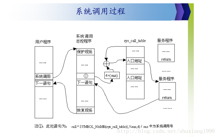 系统调用过程