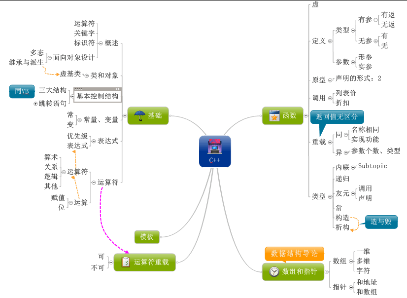 知识网之C++总结