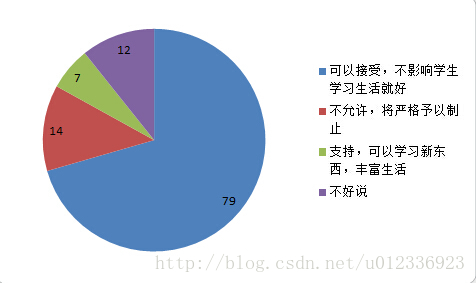 利用excel制作问卷的饼状图 Yao伟斌 Csdn博客