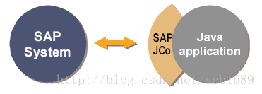 JAVA使用JCo连接SAP介绍_java直连sap方法-CSDN博客