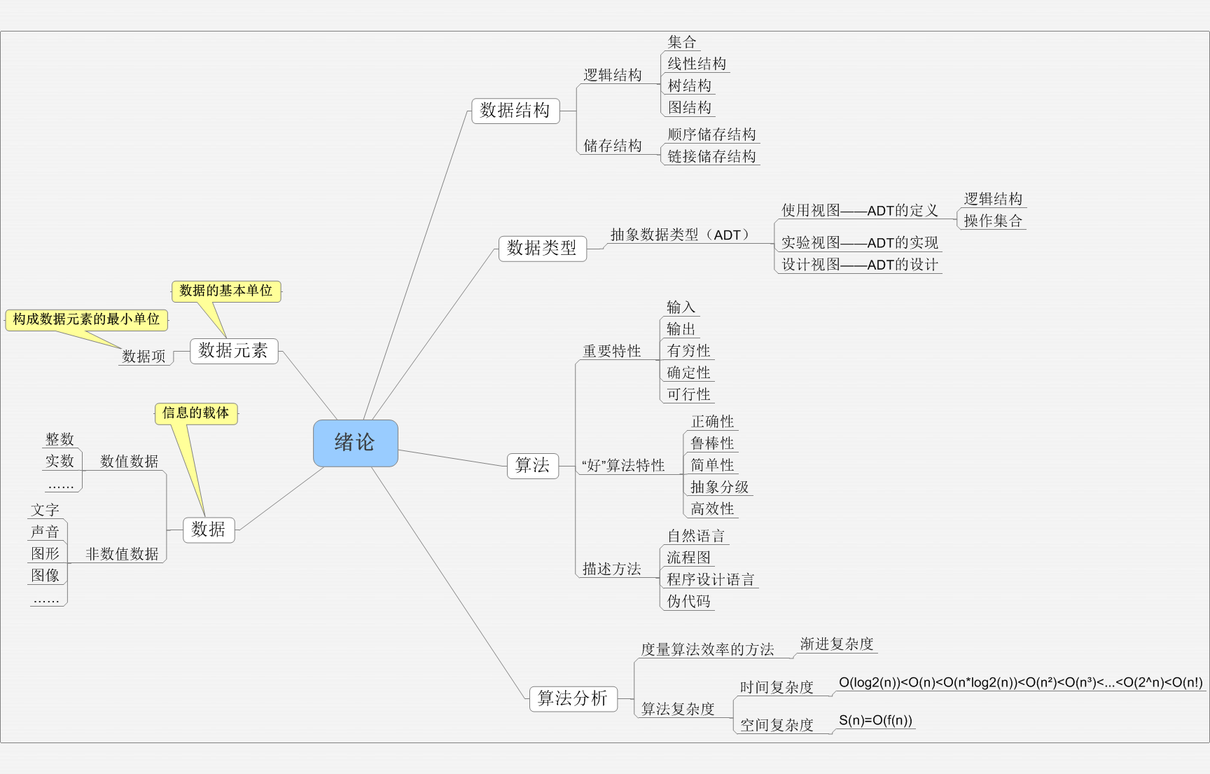数据结构绪论思维导图图片
