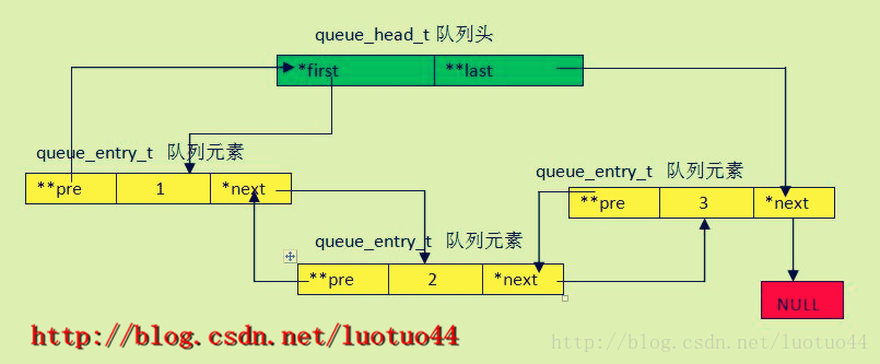 libevent数据结构——TAILQ_结构体