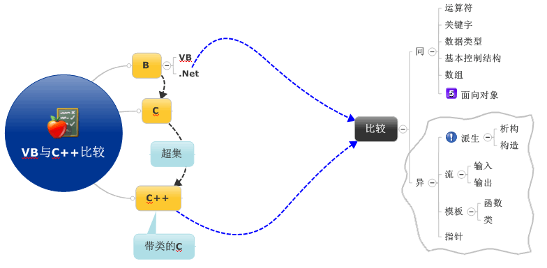 知识网之C++总结