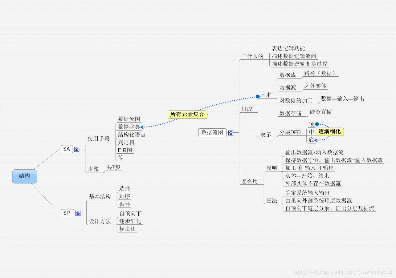 软工总结（7—9）——数据流图