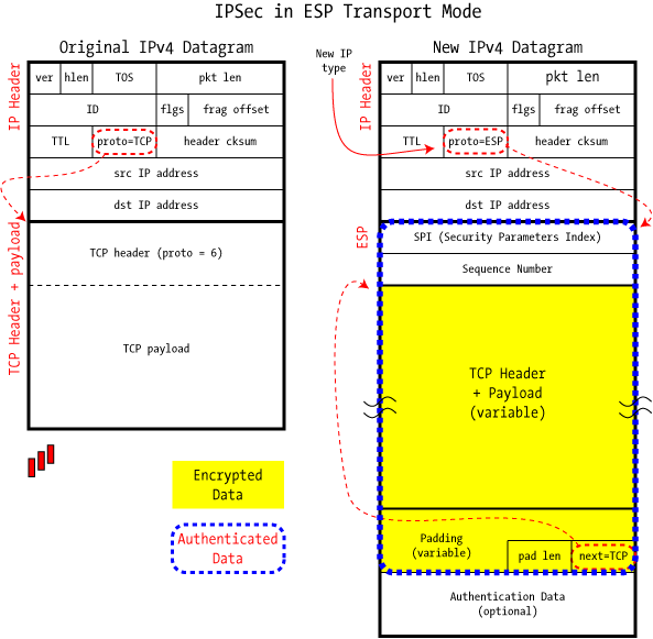 IPSec <wbr>IKE-ISAKMP-DH <wbr>AH-ESP <wbr>MD5-SHA1 <wbr>DES-3DES-AES-RSA