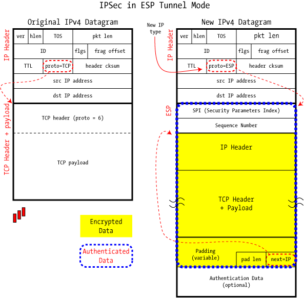 IPSec <wbr>IKE-ISAKMP-DH <wbr>AH-ESP <wbr>MD5-SHA1 <wbr>DES-3DES-AES-RSA