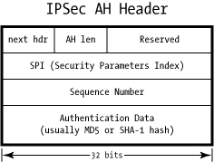 IPSec <wbr>IKE-ISAKMP-DH <wbr>AH-ESP <wbr>MD5-SHA1 <wbr>DES-3DES-AES-RSA