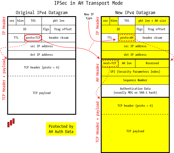 IPSec <wbr>IKE-ISAKMP-DH <wbr>AH-ESP <wbr>MD5-SHA1 <wbr>DES-3DES-AES-RSA