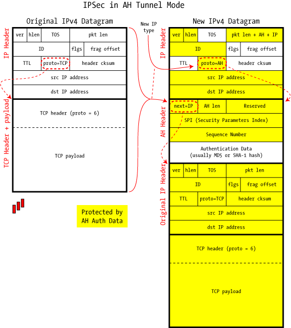 IPSec IKE-ISAKMP-DH AH-ESP MD5-SHA1 DES-3DES-AES-RSA_dash ...