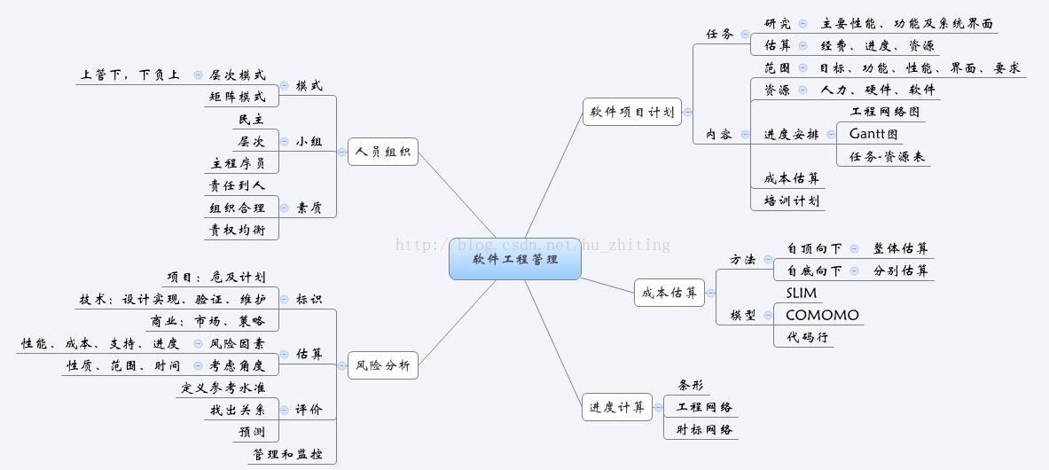 软工视频学习之尾