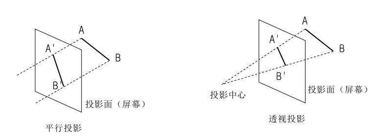 平行投影和透视投影