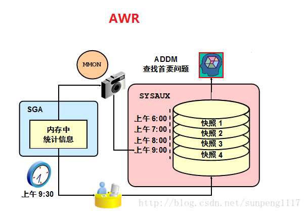 ORACLE AWR和ADDM