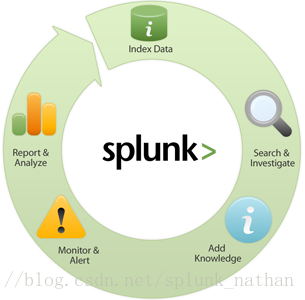Splunk 大数据智能分析平台 全能日志分析利器 Binbigdata的博客 Csdn博客 Splunk日志分析