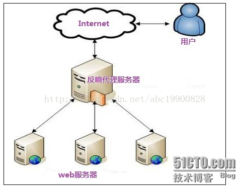 
			
				使用Nginx搭建反向代理			