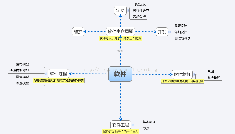 软工视频之总结