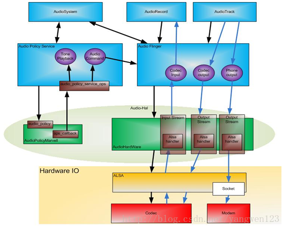 Android AudioPolicyService CSDN