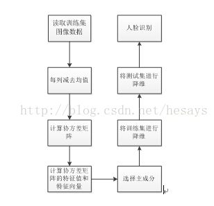 运用PCA（主成分分析法）进行人脸识别的MATLAB 代码实现