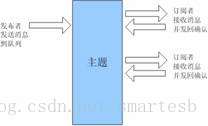企业服务总线相关理论和技术的研究