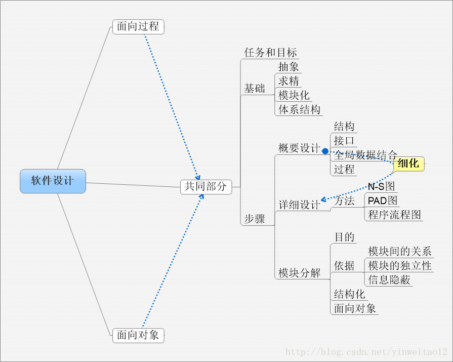 软工总结（9—15）——软件设计