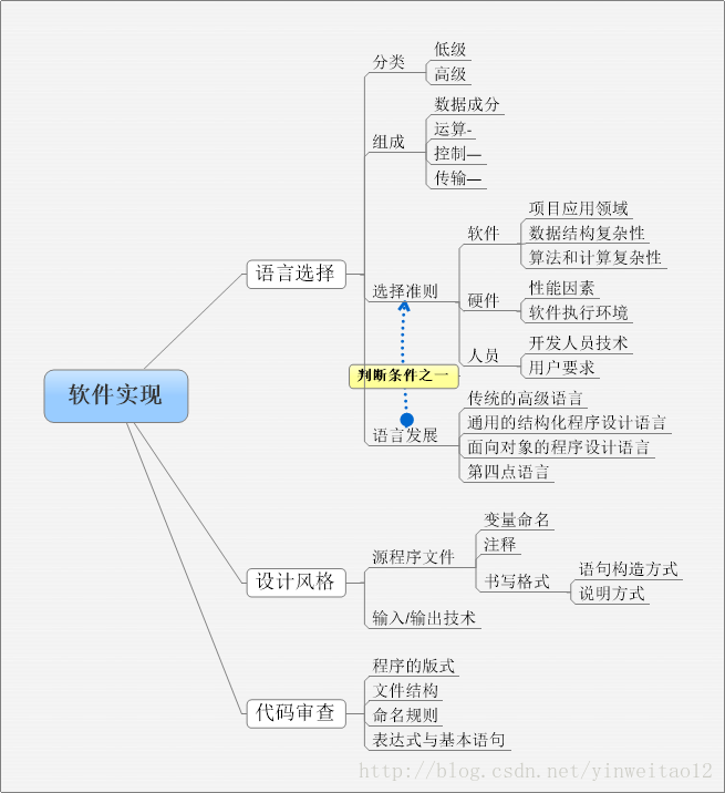 软工总结（15—20）——软件实现