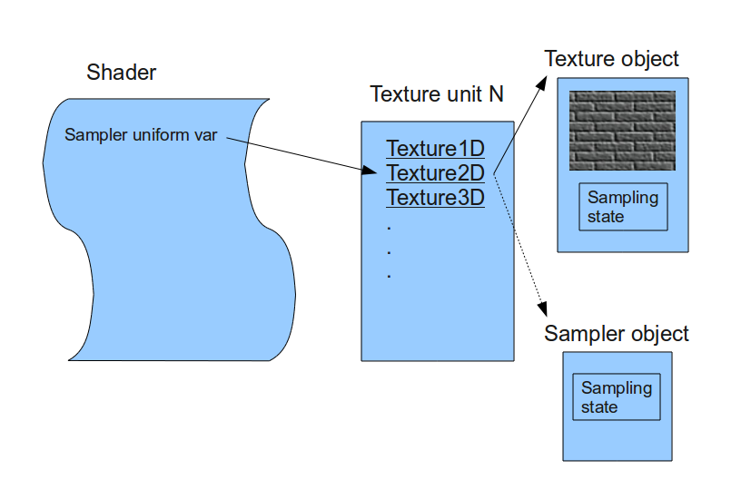 Texture object. Texture 1 UNITTEXTURE 1 Unit. Fetch_obj. Scale texture 1 Unit. OPENGL shading language.