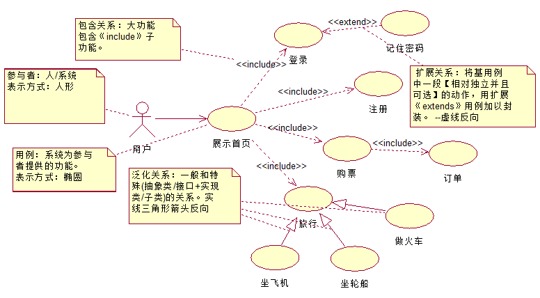 对软件开发中uml建模的理解和图形整理(一)