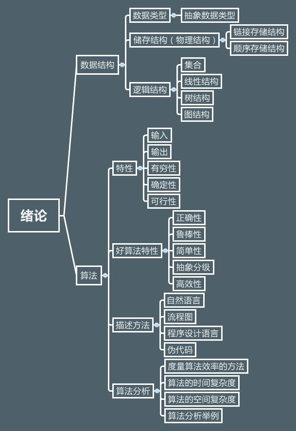 数据结构绪论思维导图图片