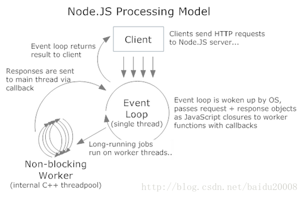 不系统学习NodeJs之进程线程
