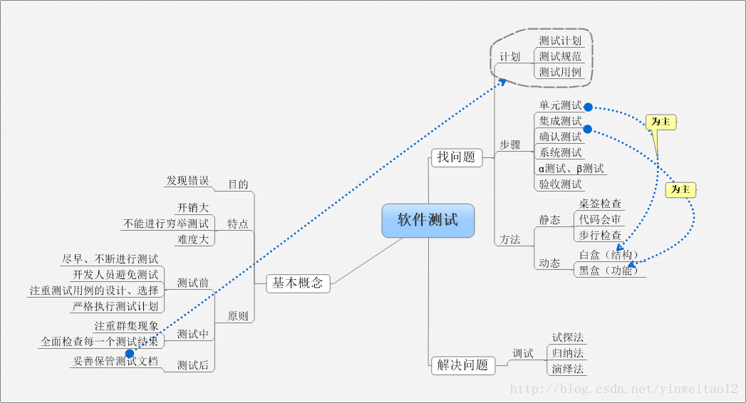 软工总结（20—23）——软件测试