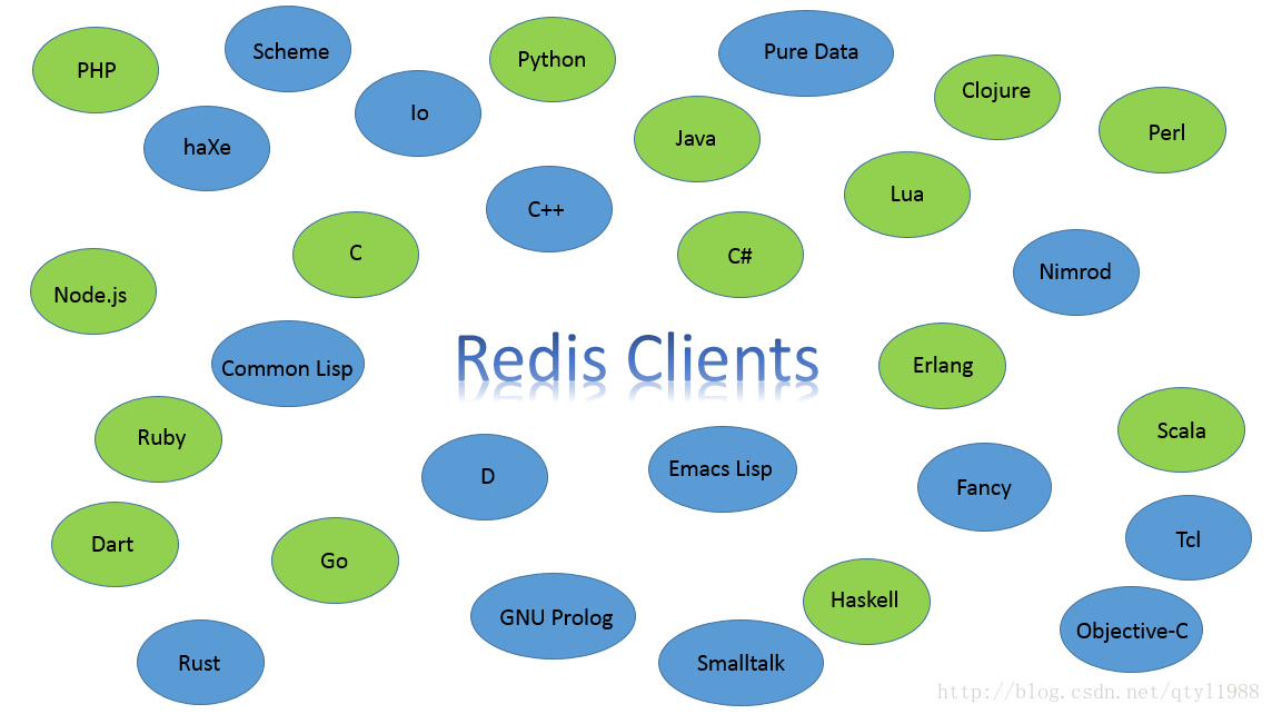 redis（一）--认识redis