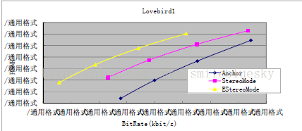 Jm18.6绘制量化步长变化时，码率和psnr的关系