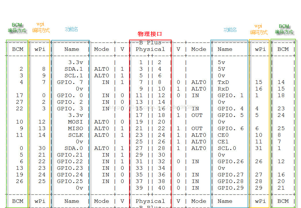 GPIO