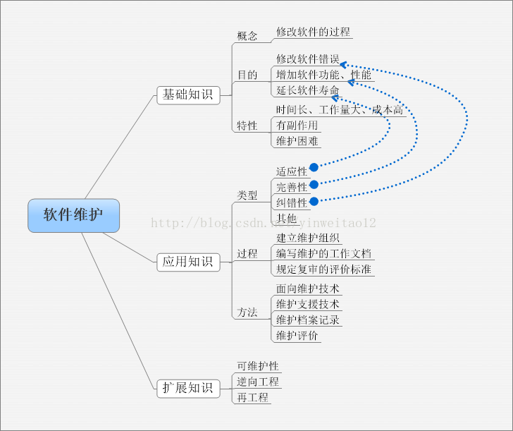 软工总结（23—25）——软件维护