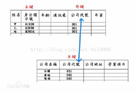 理理清楚 超键、候选键、主键和外键