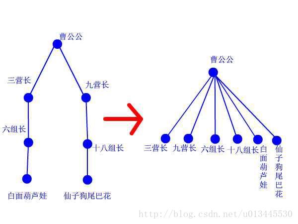 高级数据结构设计－－并查集及实现学习笔记（有趣篇）