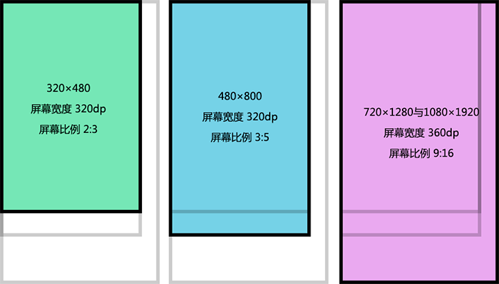 安卓屏幕分辨率及UI尺寸详解