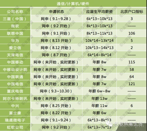 2015大型互联网公司校招都开始了，薪资你准备好了嘛？