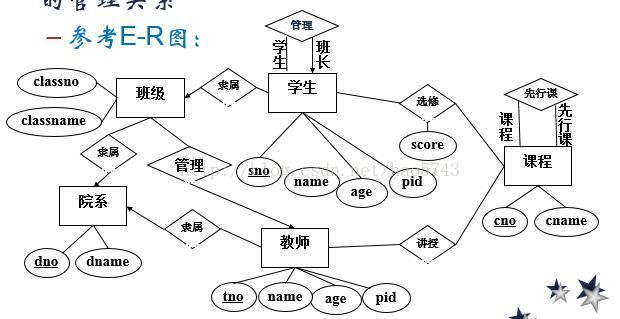 e-r圖示例(學校管理系統)_教務管理系統er圖_hao5743的博客-csdn博客